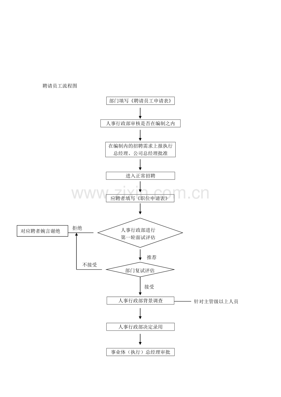 人事流程图(威尼斯).doc_第1页