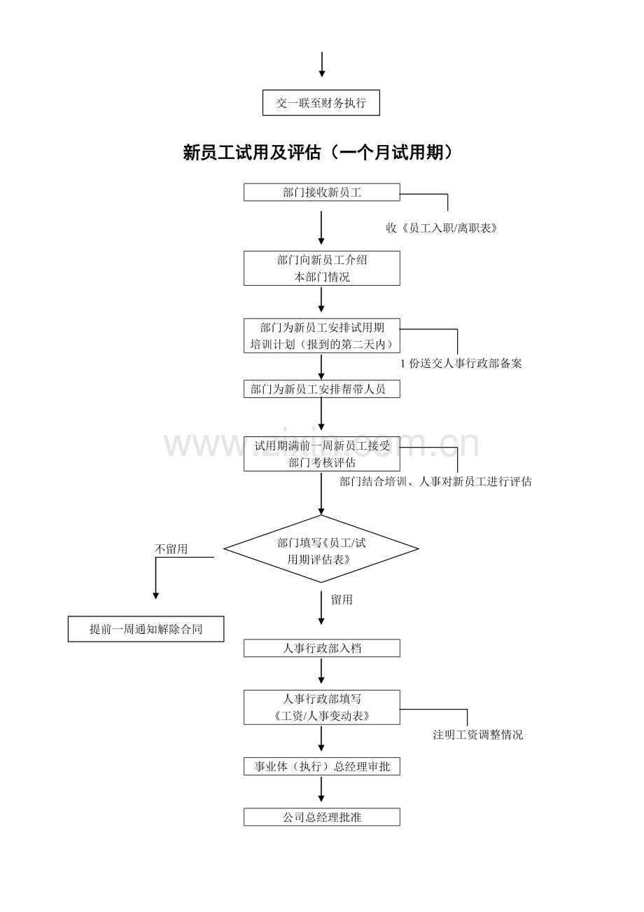 人事流程图(威尼斯).doc_第3页