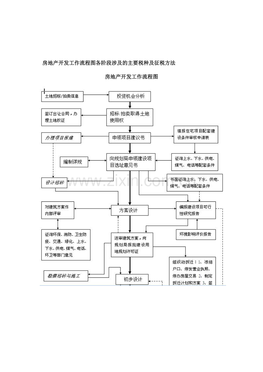 房地产开发工作流程图各阶段涉及的主要税种及征税方法-2013.doc_第1页