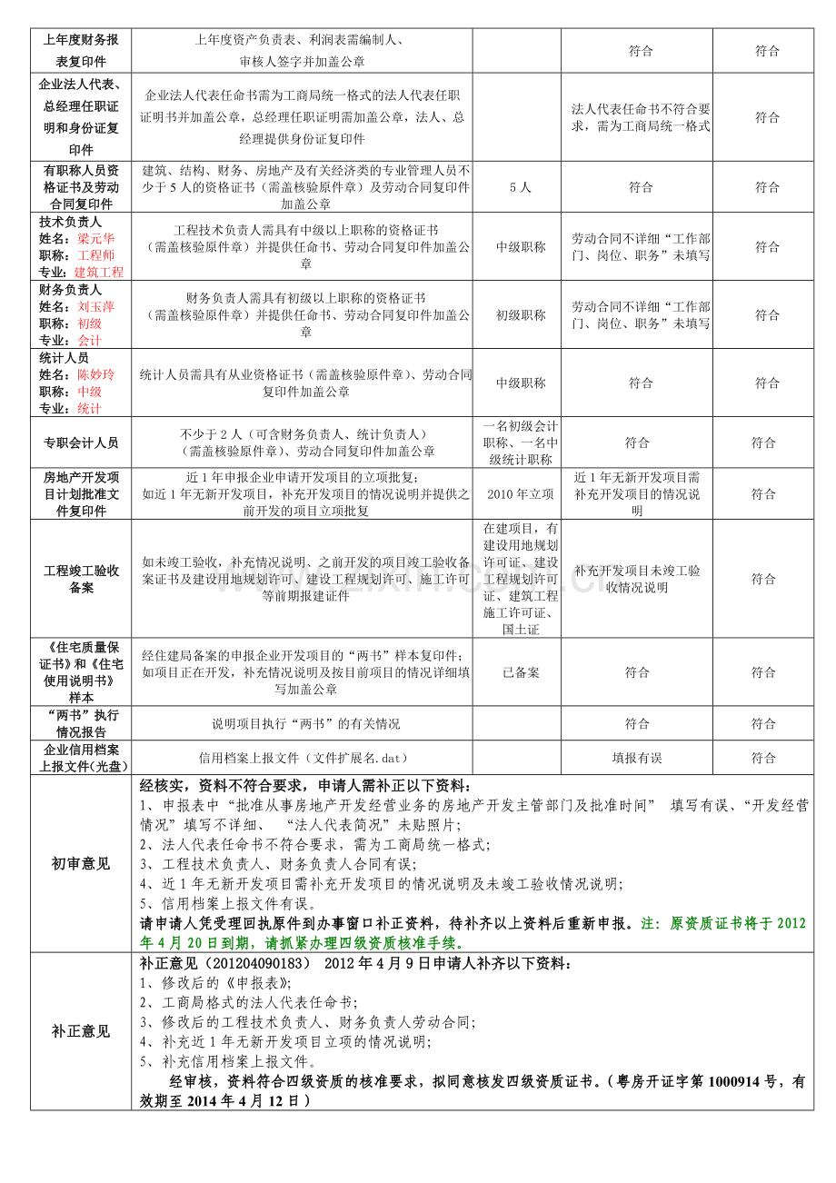 房地产开发企业四级资质核准审查意见一次告知.doc_第2页