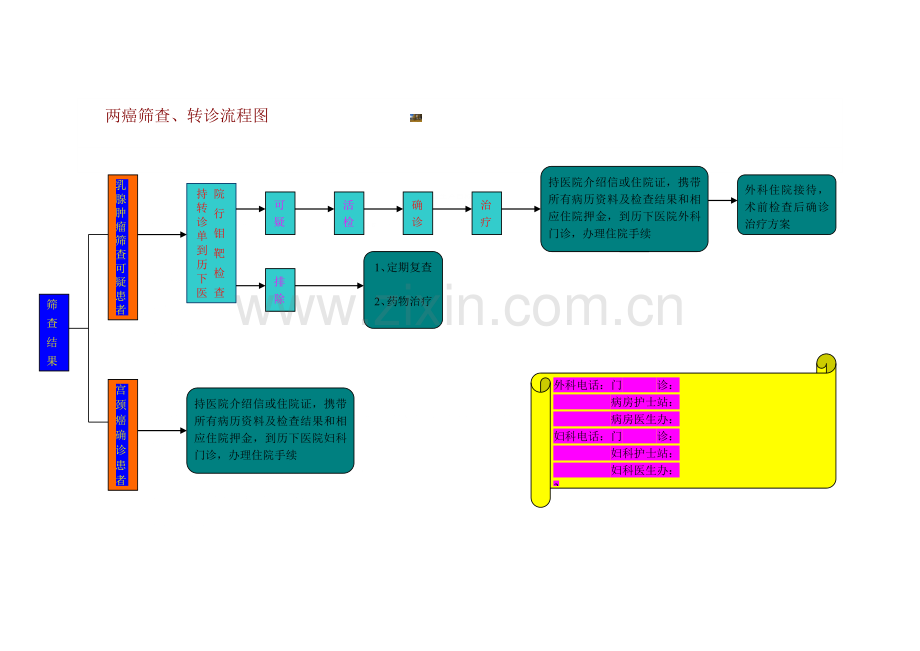 两癌筛查、转诊流程图.doc_第1页