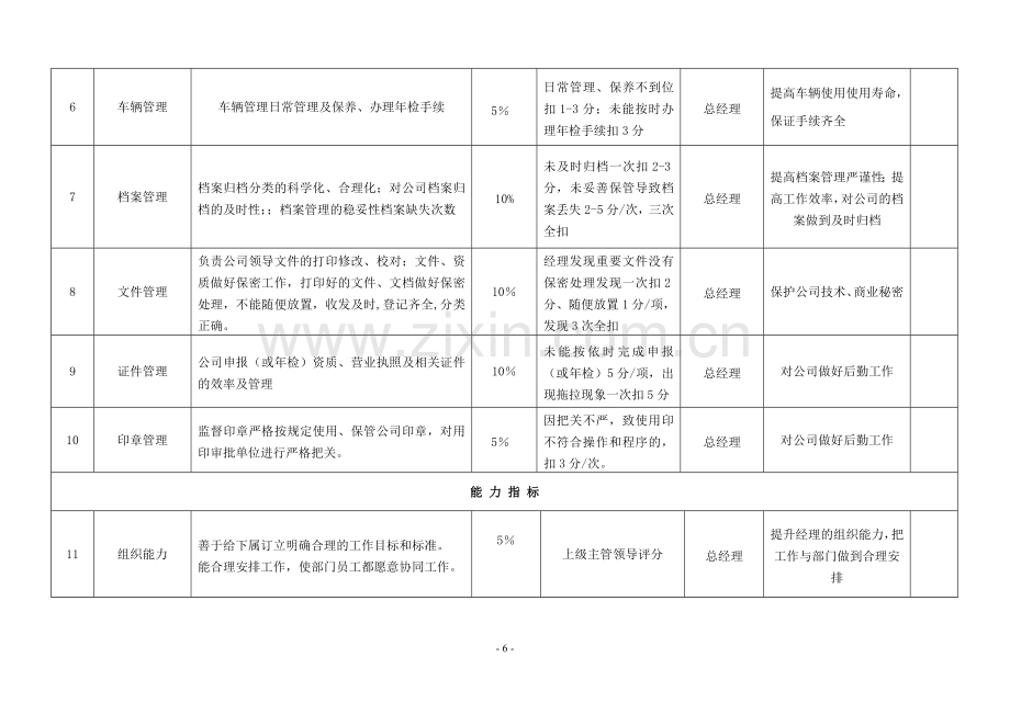 公司各岗位绩效考核指标表范例.doc_第2页