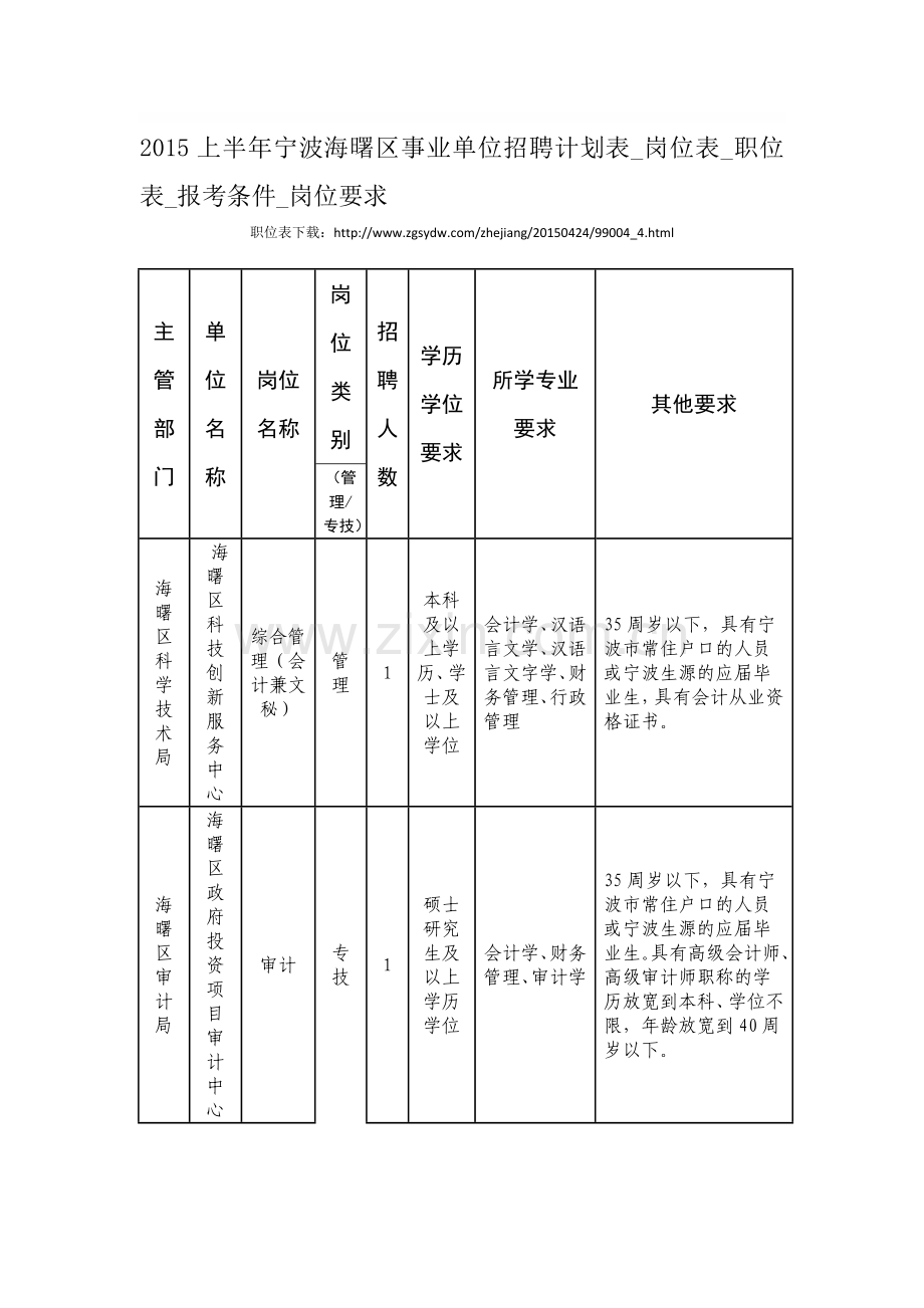 2015上半年宁波海曙区事业单位招聘计划表-岗位表-职位表-报考条件-岗位要求.doc_第1页