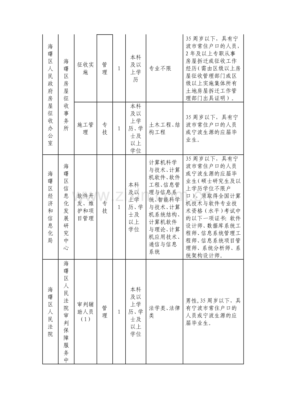 2015上半年宁波海曙区事业单位招聘计划表-岗位表-职位表-报考条件-岗位要求.doc_第2页