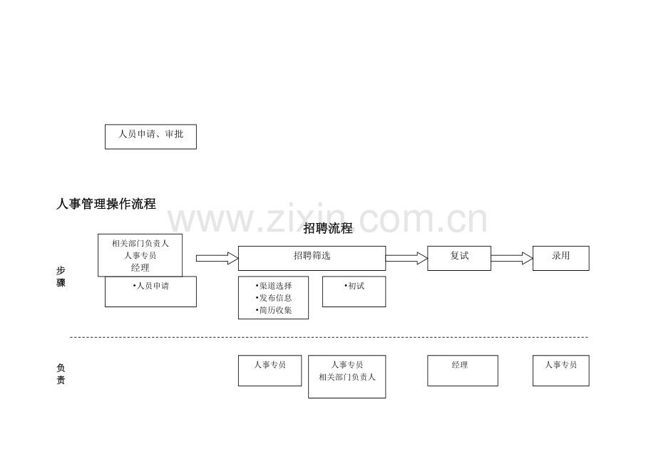 人事管理操作流程.doc_第2页