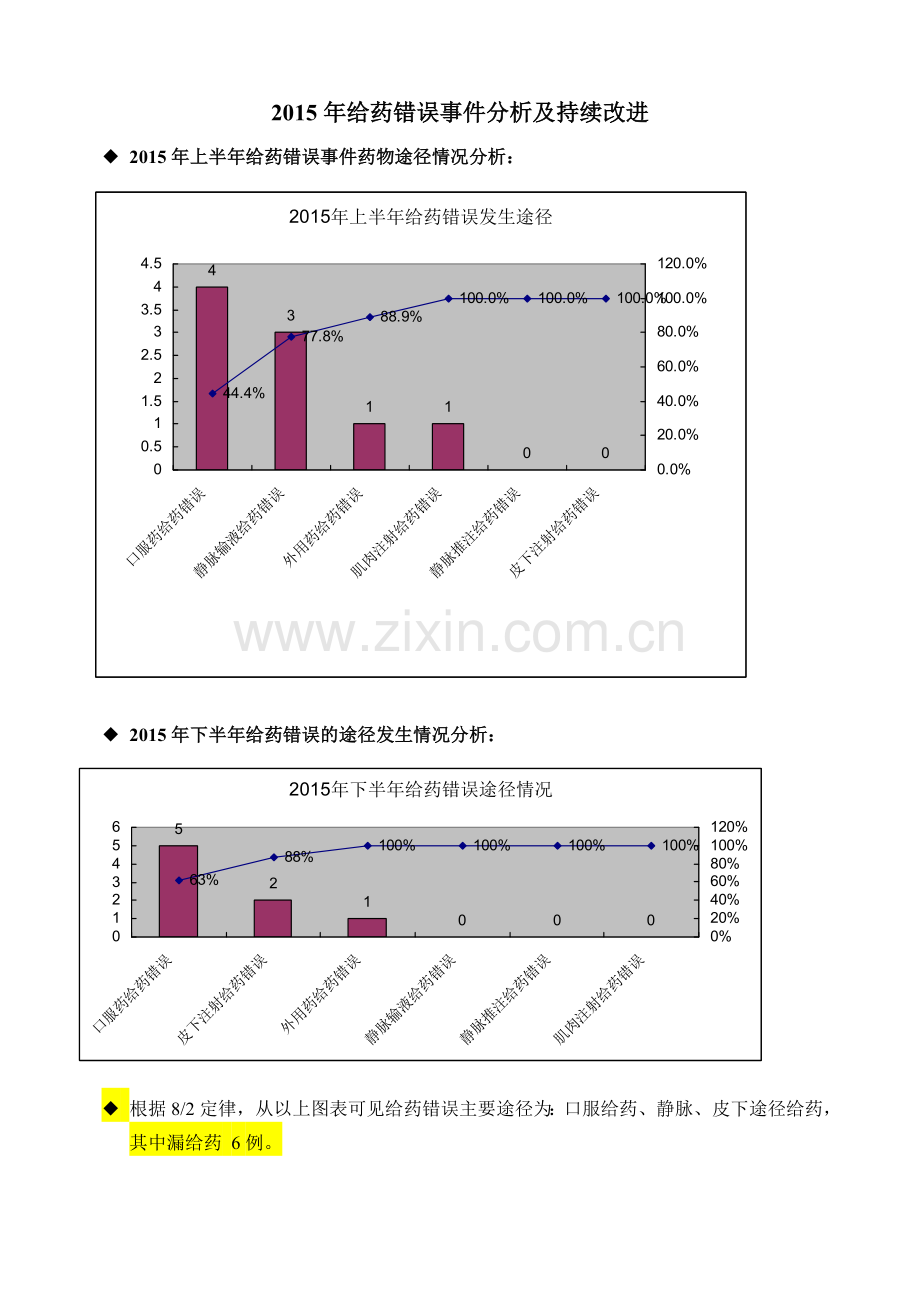 (2)2015年给药错误护理不良事件分析持续改进.doc_第1页