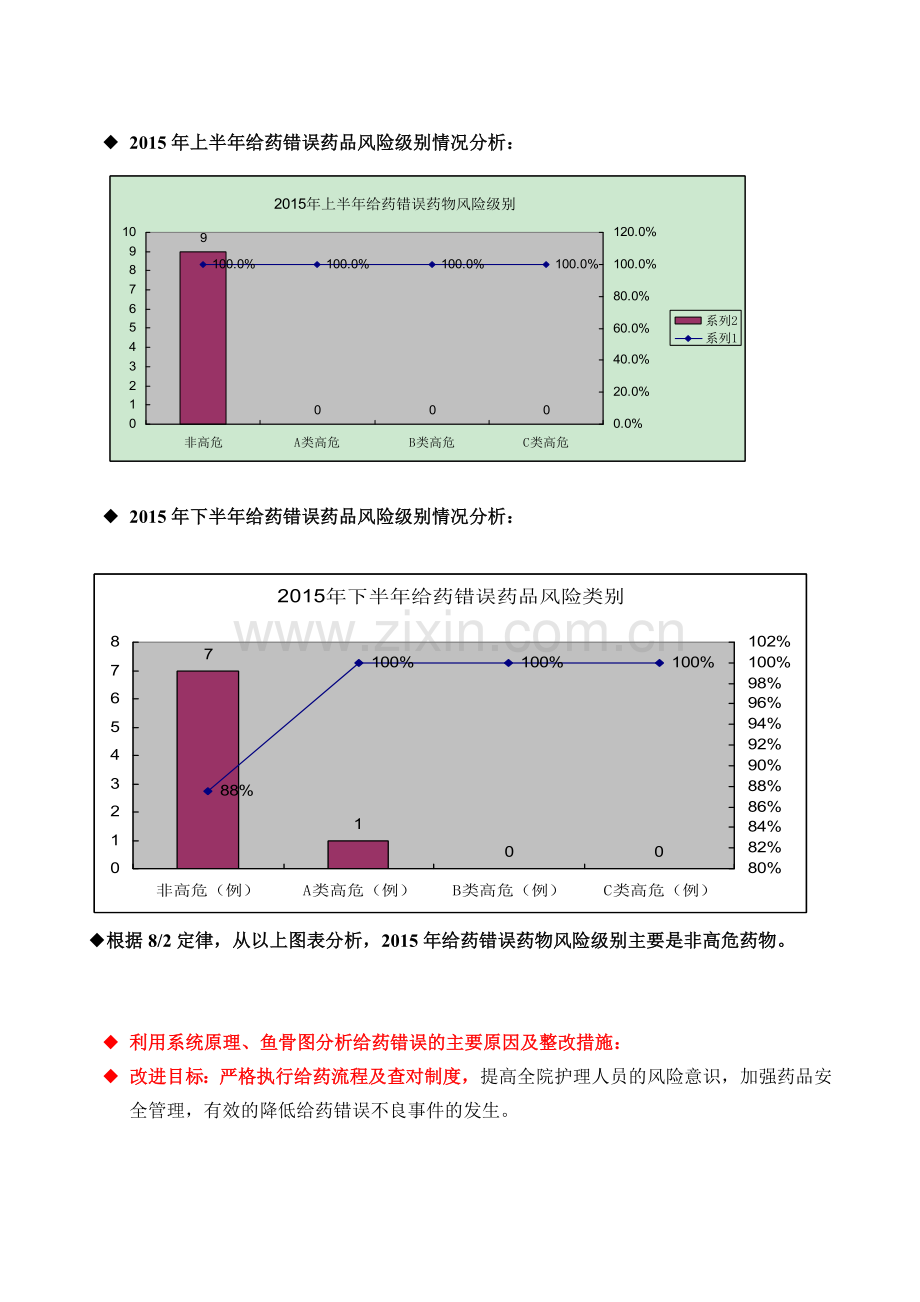 (2)2015年给药错误护理不良事件分析持续改进.doc_第2页