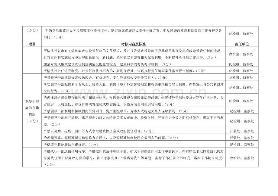 廉政建设考核分工表-3.doc_第2页