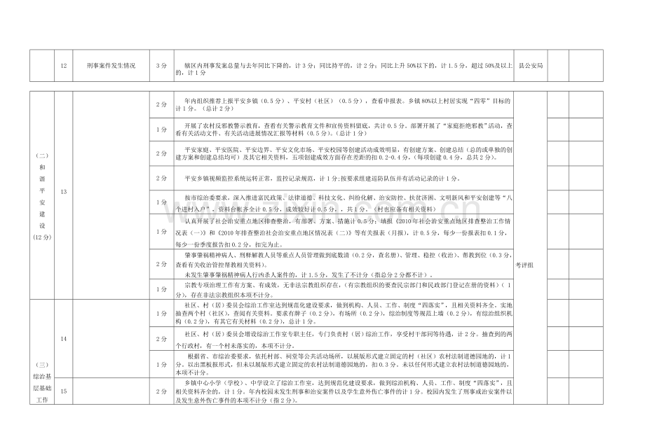 2011年度乡镇综治工作目标管理考核计分细则.doc_第2页