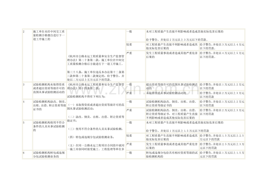 杭州市公路水运工程质量和安全生产监督管理.doc_第2页