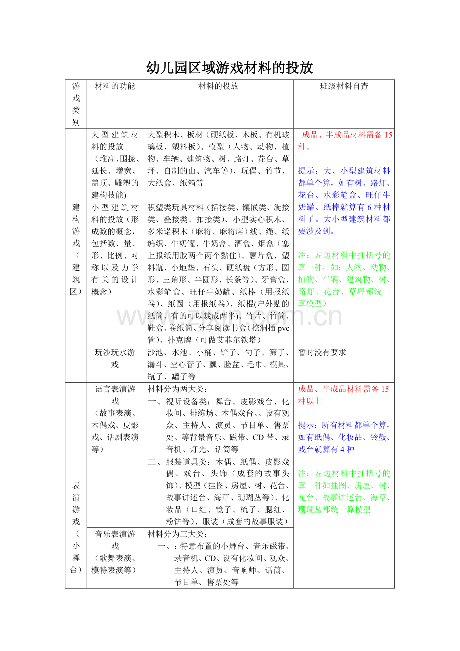 幼儿园区域游戏材料的投放.doc_第1页