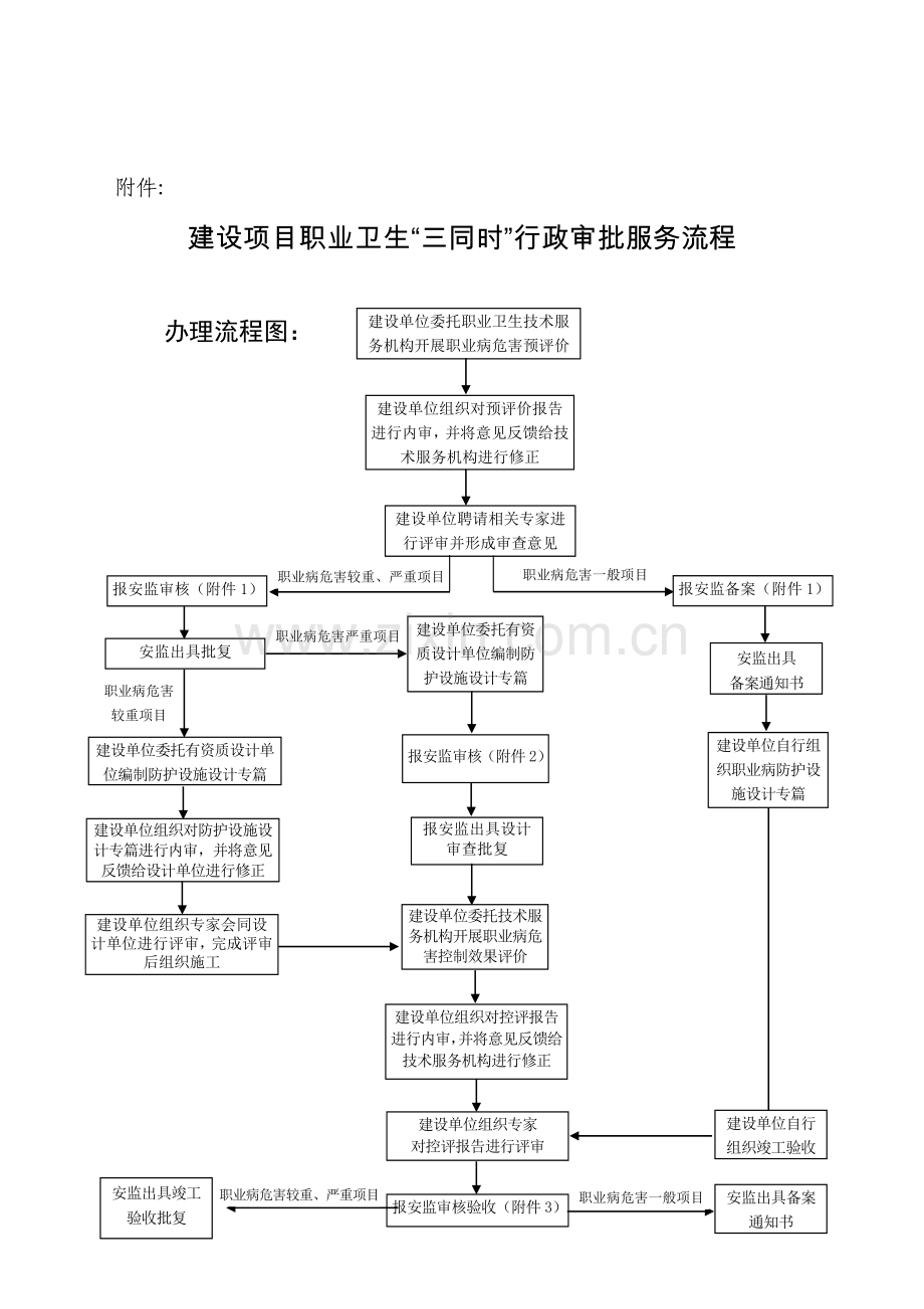 职业卫生“三同时”办理流程.doc_第1页