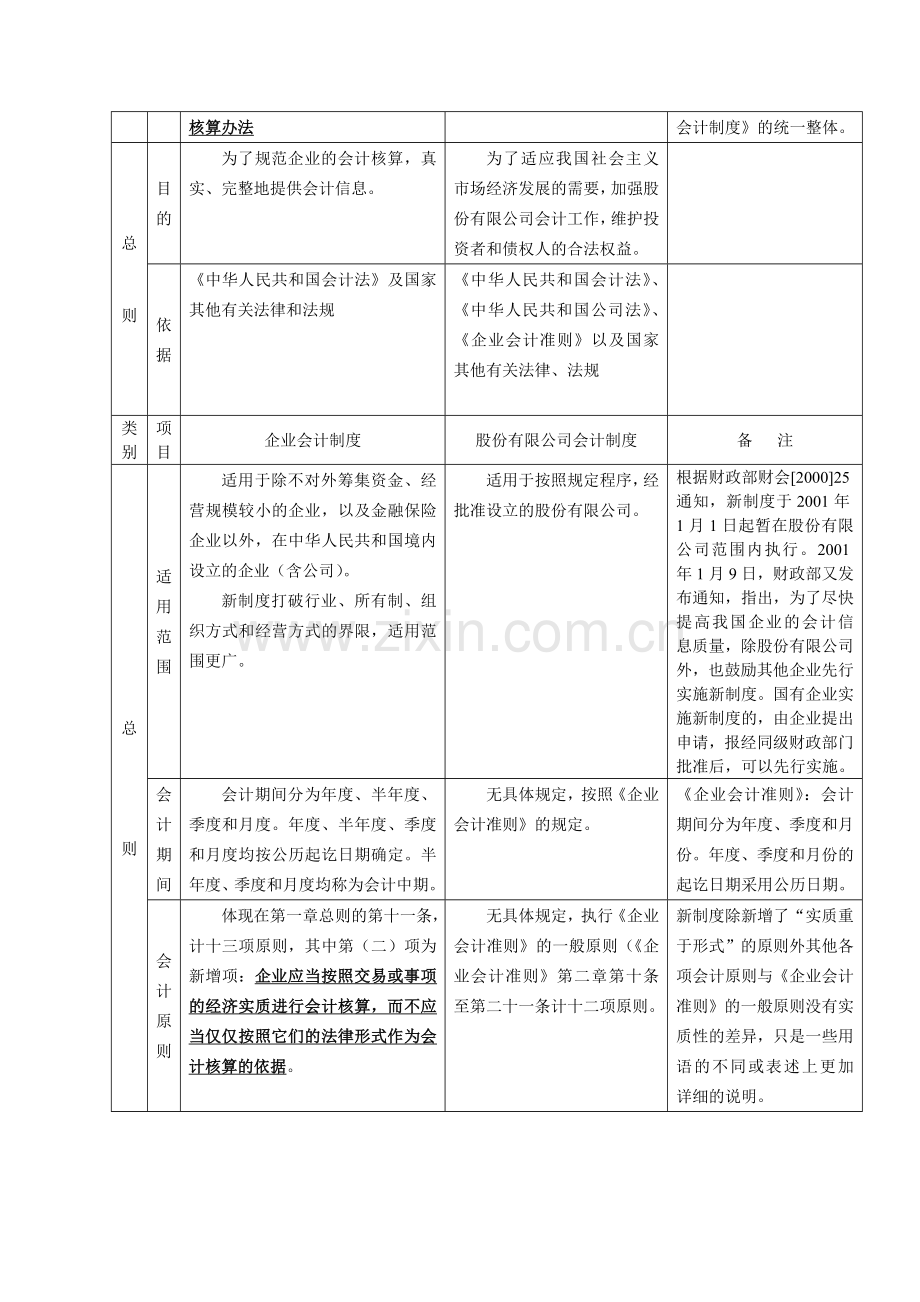 企业会计制度与股份有限公司会计制度比较.doc_第2页