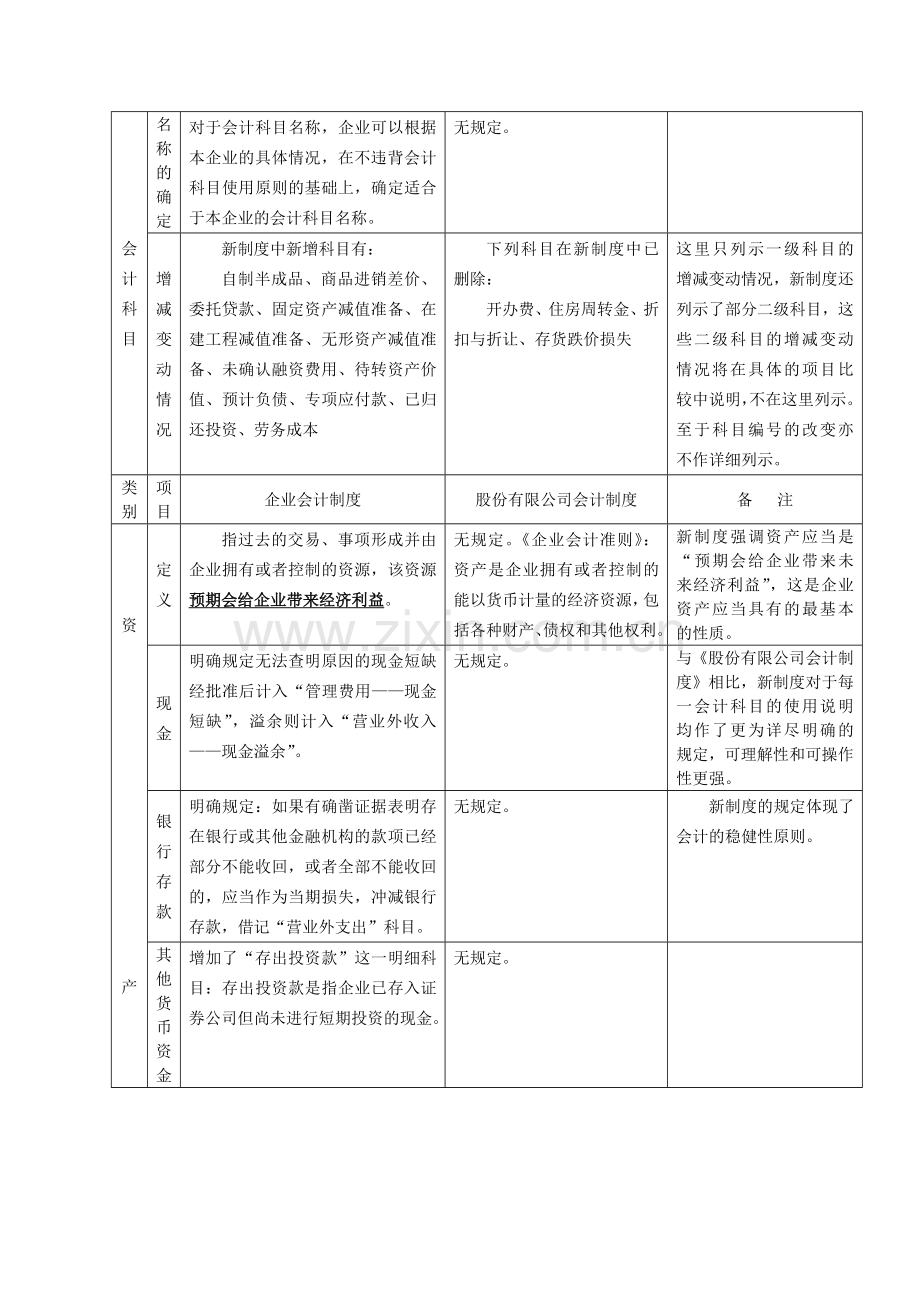 企业会计制度与股份有限公司会计制度比较.doc_第3页