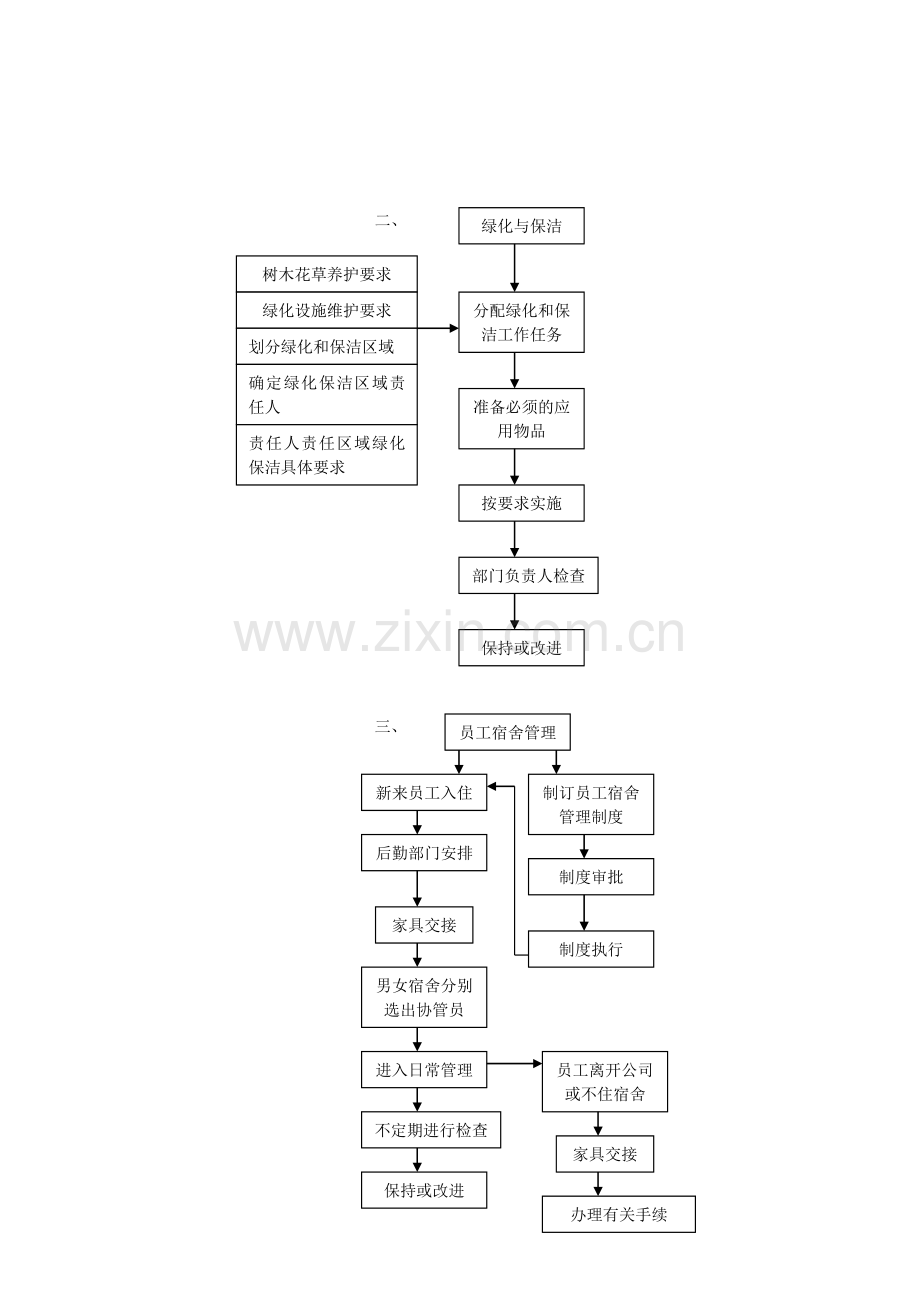 后勤管理工作流程1[1].doc_第2页