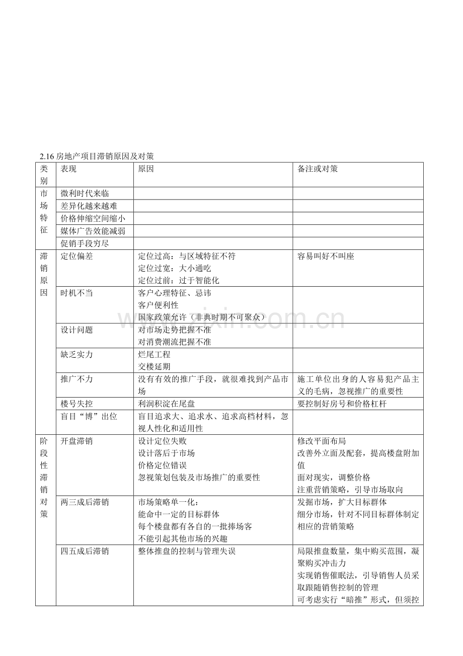 房地产滞销原因及对策.doc_第1页