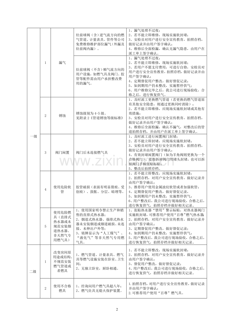 燃气安全隐患分级标准管理.doc_第2页