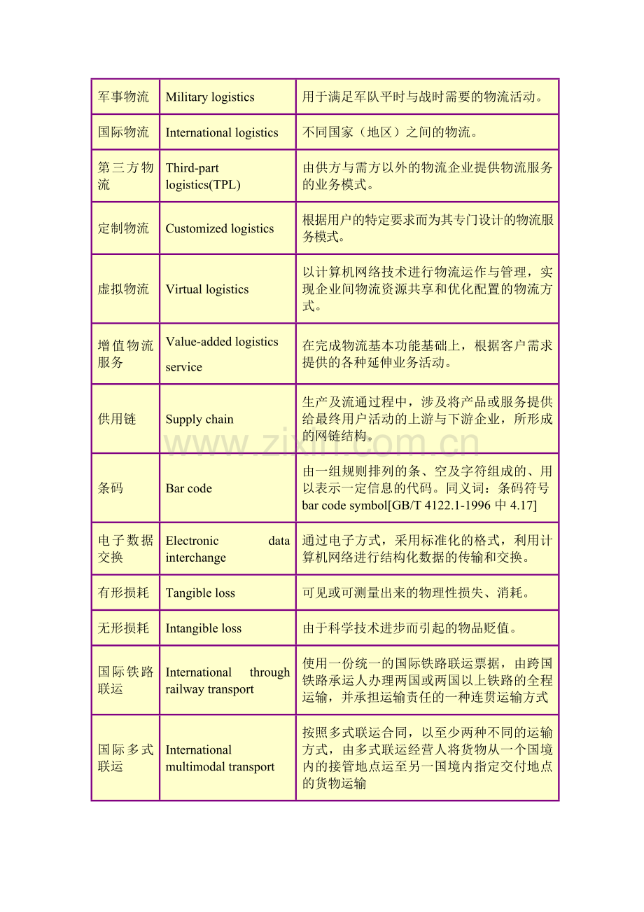 1.汉英物流术语解释-09-03-31.doc_第3页