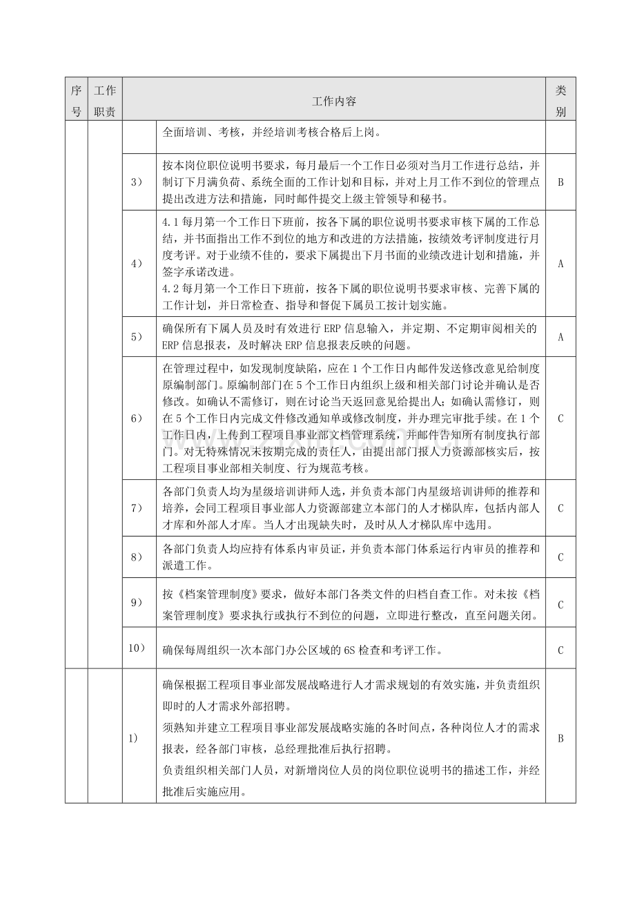 12工程项目事业部人力资源部经理职位说明书.doc_第3页