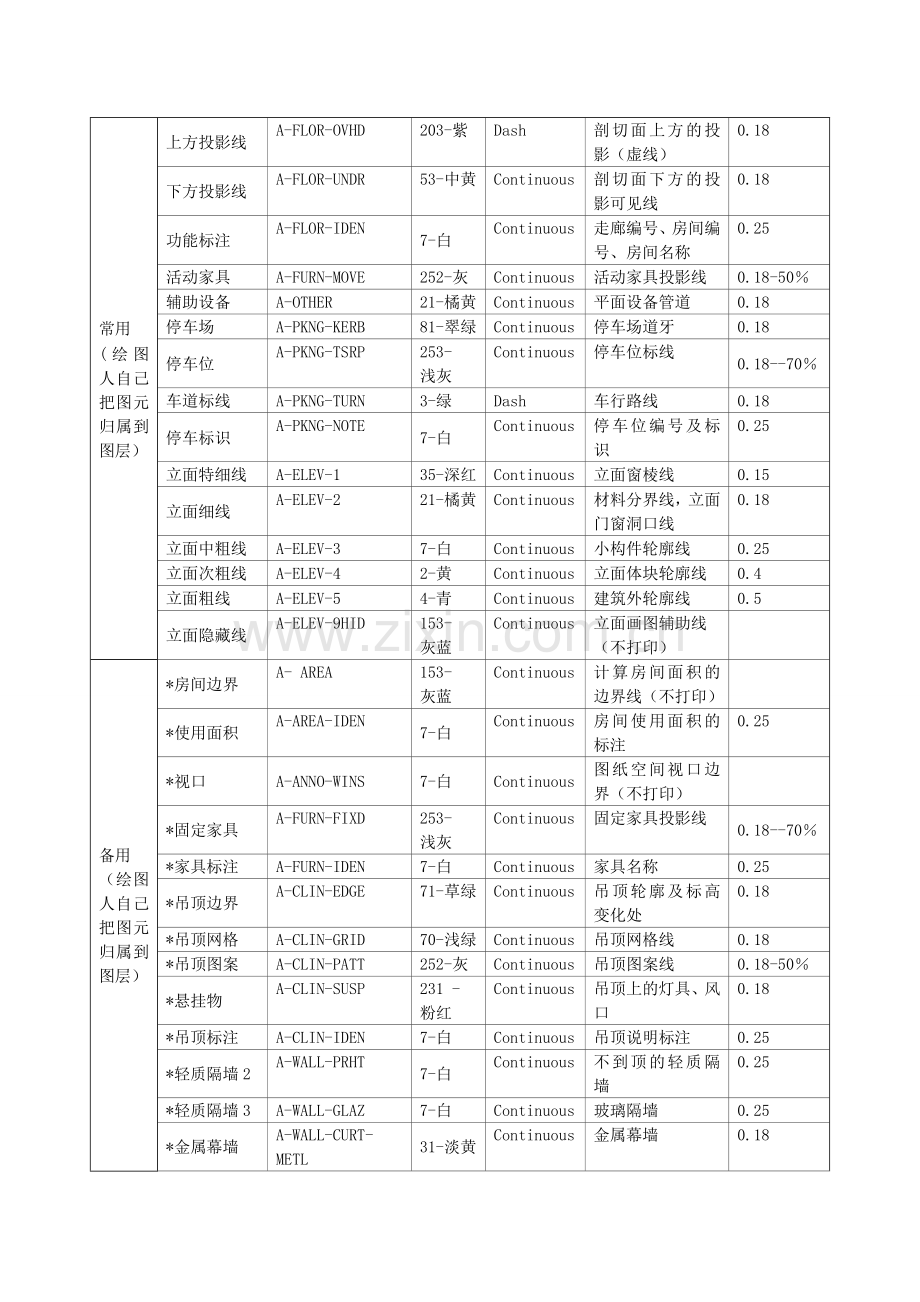 建筑专业图层列表.doc_第3页