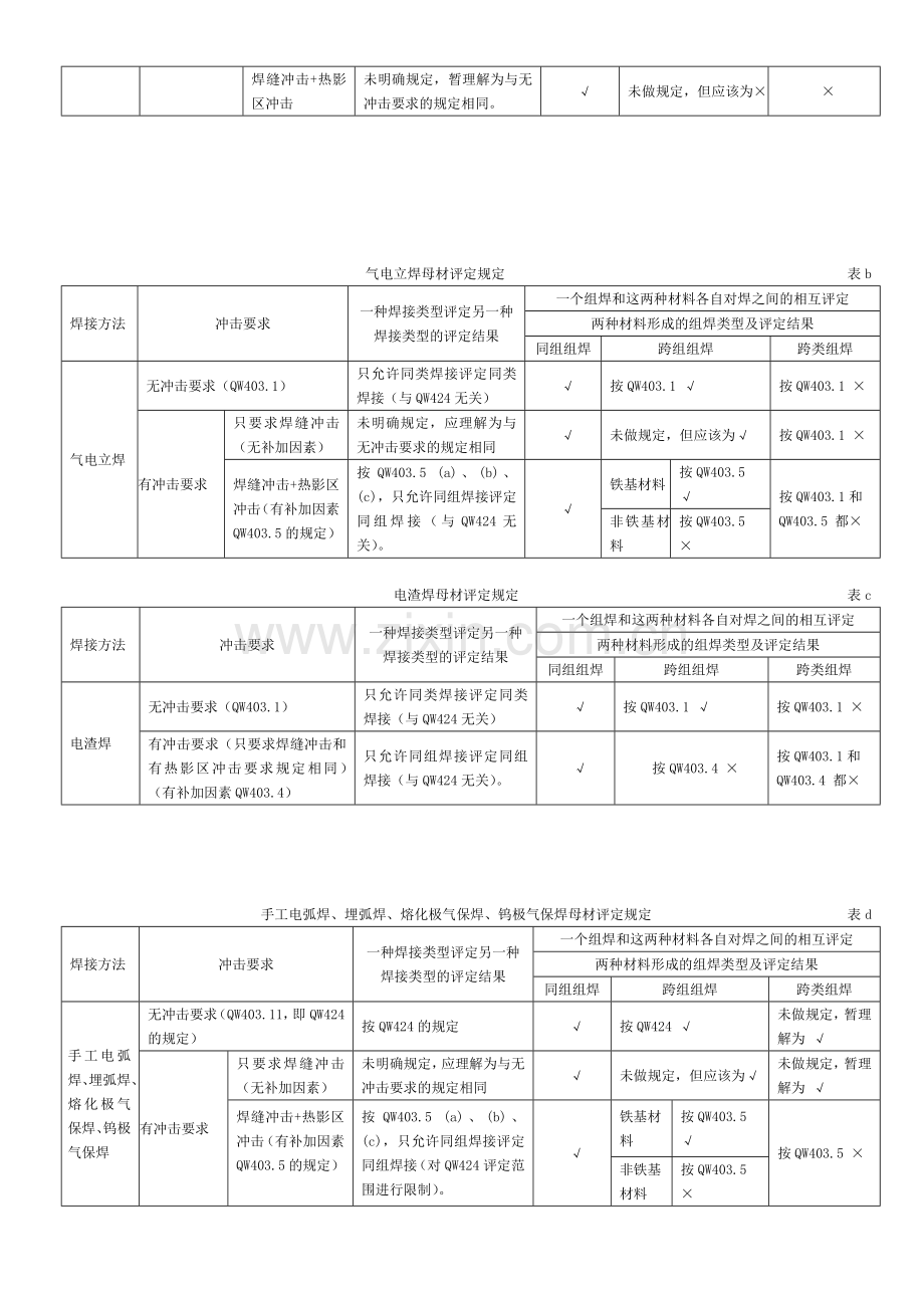 焊接工艺评定中的理论与方法-ASME母材评定规定分析.doc_第2页