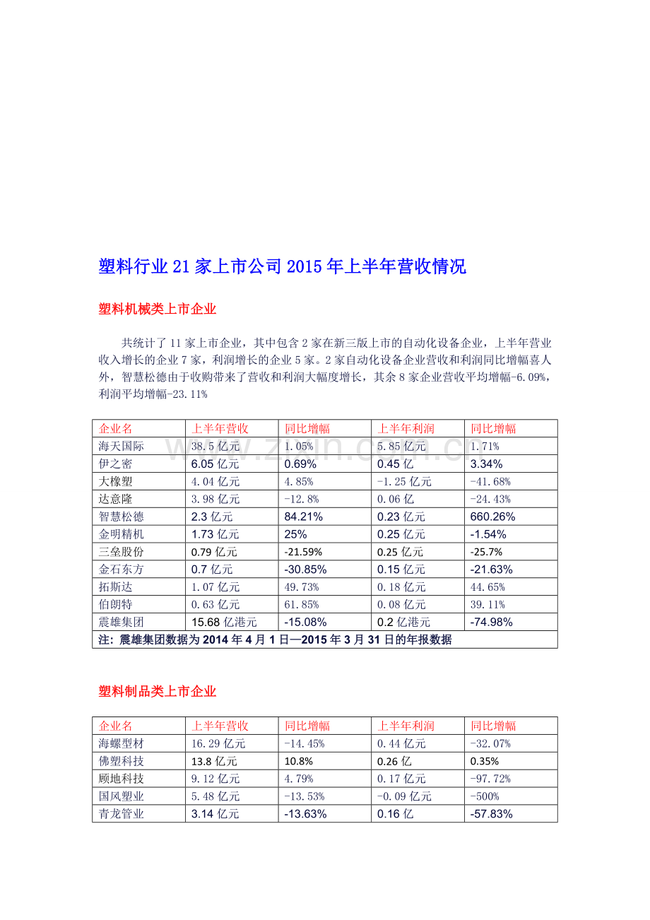 塑料行业21家上市公司2015年上半年营收情况.doc_第1页