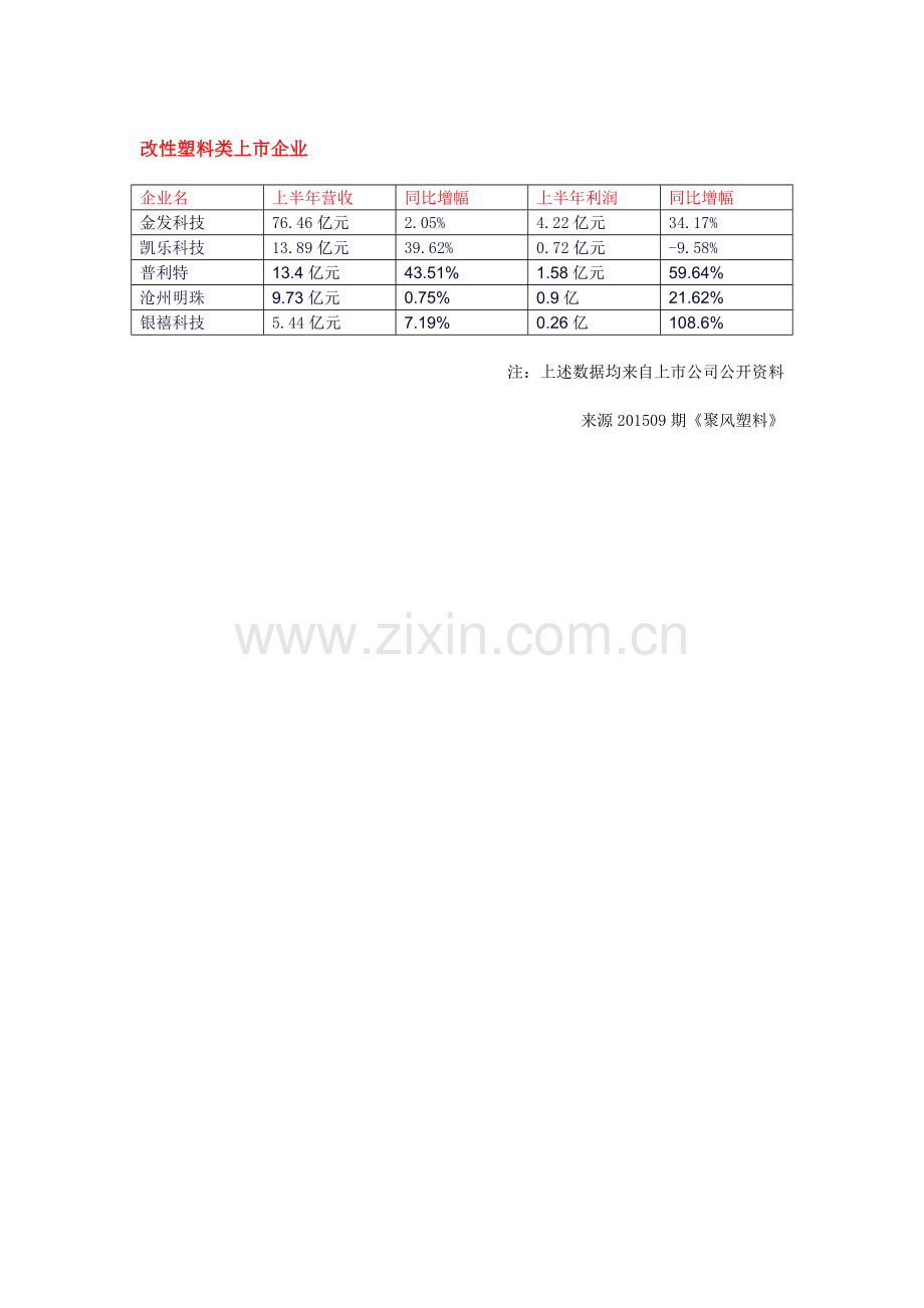 塑料行业21家上市公司2015年上半年营收情况.doc_第2页