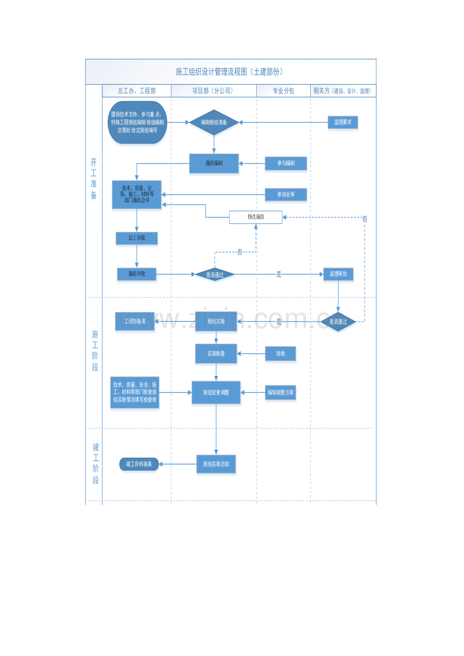 施工组织设计管理流程管理--土建部分.doc_第2页