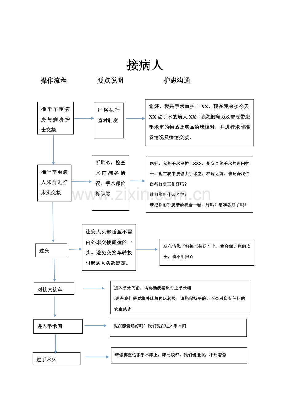 手术室服务流程.doc_第3页