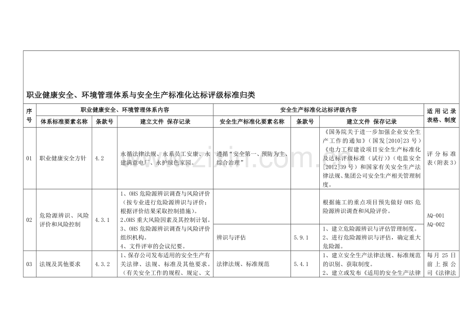 2013年公司安全、环境体系与安全生产标准化达标评级归类.doc_第1页