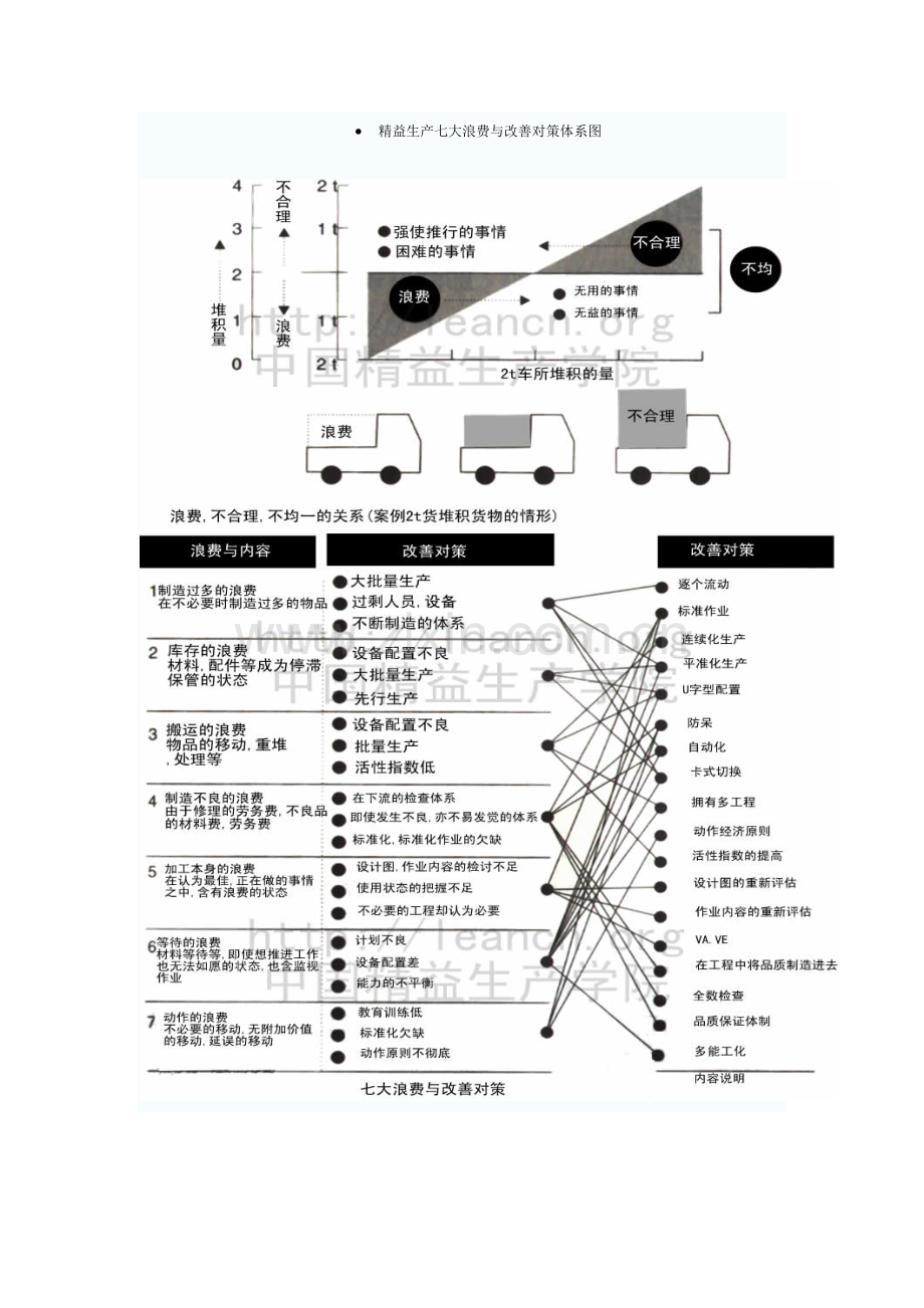 精益生产七大浪费与改善对策体系图.doc_第2页