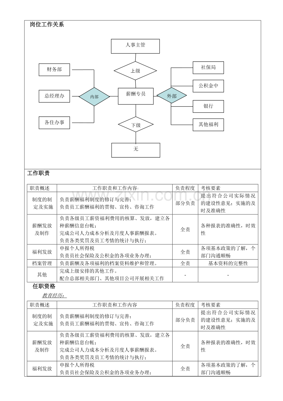 薪酬绩效专员岗位职责说明书.doc_第2页