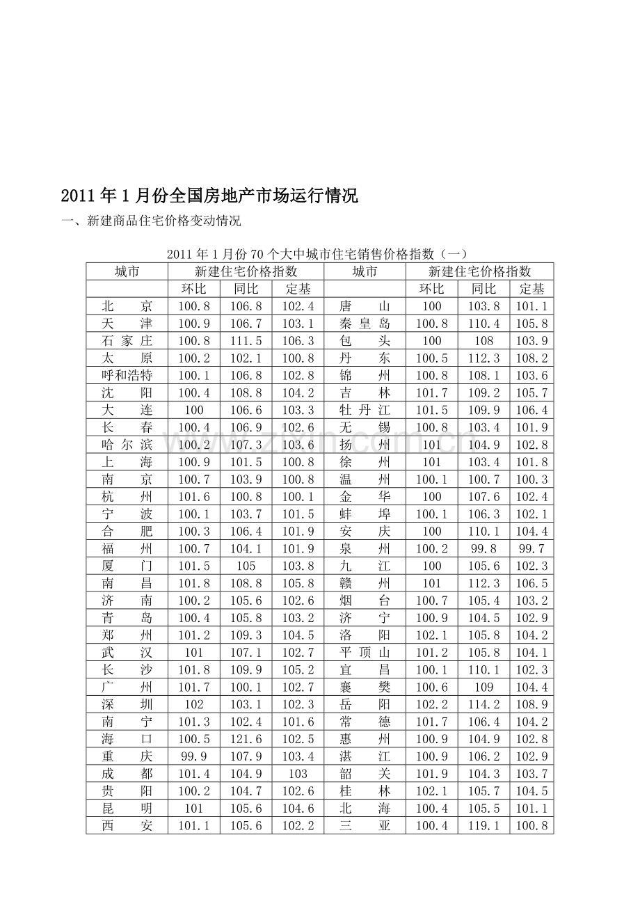 2011年1月份全国房地产市场运行情况.doc_第1页