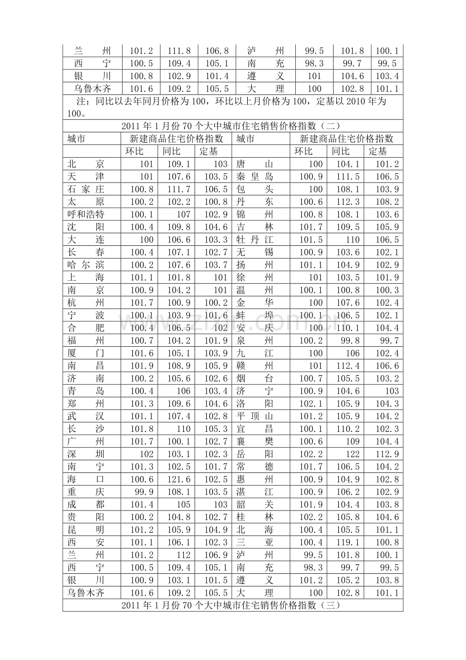 2011年1月份全国房地产市场运行情况.doc_第2页