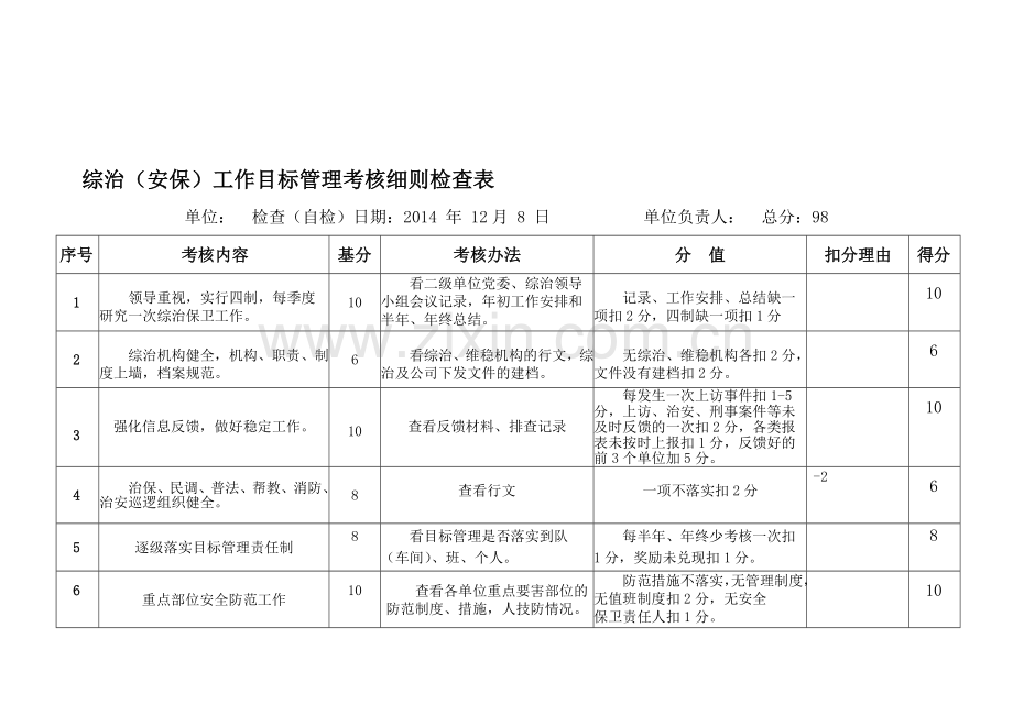 综治(安保)、消防工作目标管理考核细则检查-2014.doc_第1页