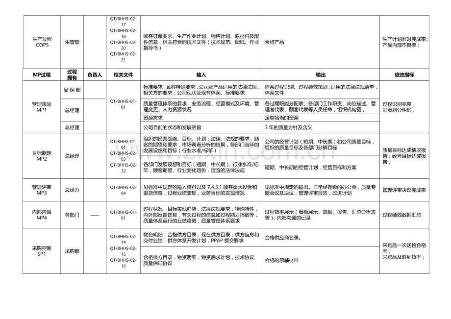 公司质量管理体系过程模式分析.doc_第2页