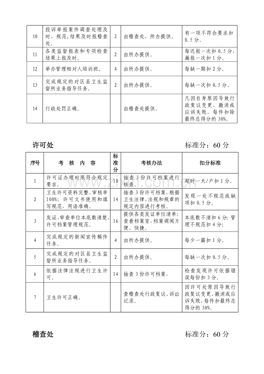 南京市卫生监督所综合目标责任制考核评分标准.doc_第3页