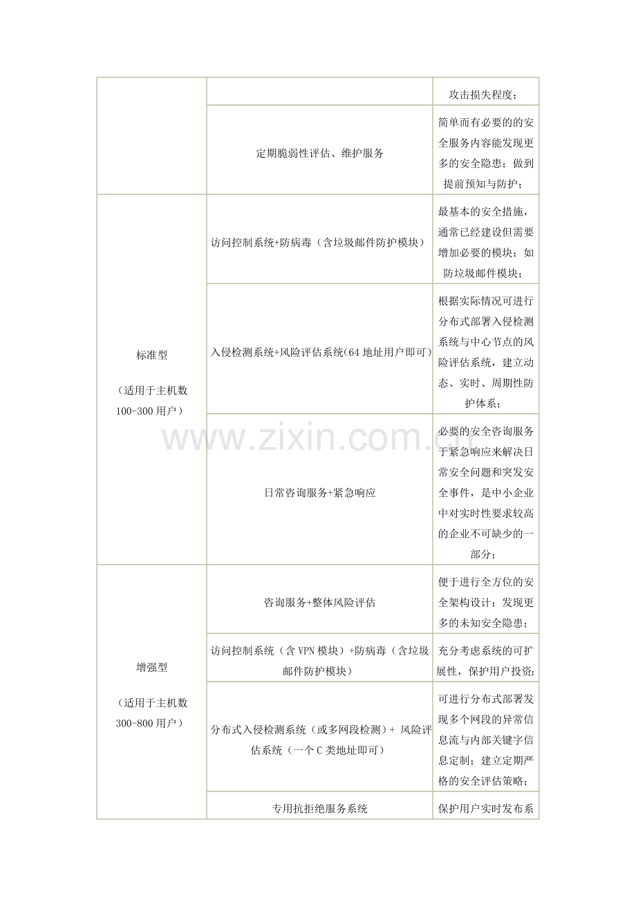 中小企业信息网络安全解决方案.doc_第2页