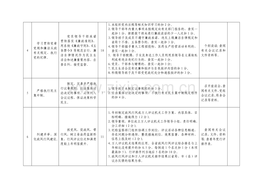 2011年系统党风廉政建设目标考核细则.doc_第2页