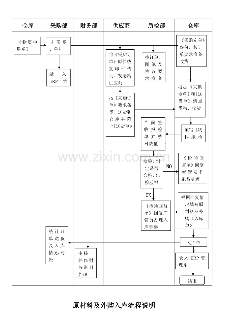 原材料及外购入库流程图.doc_第2页