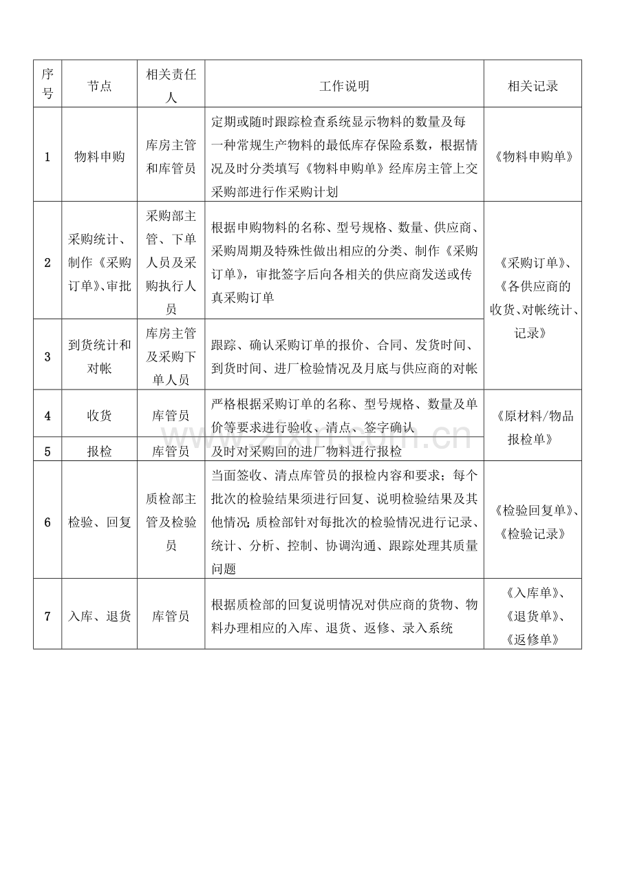 原材料及外购入库流程图.doc_第3页