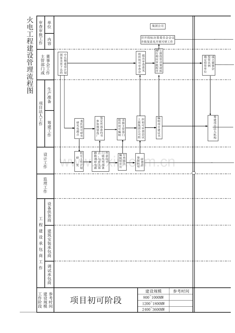 火电工程项目建设流程图.doc_第1页