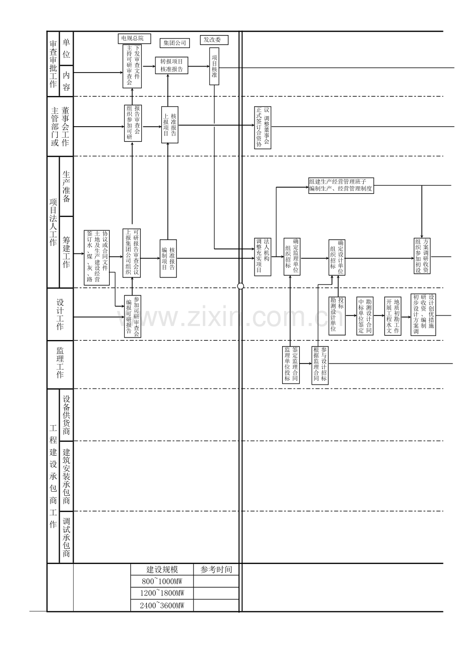 火电工程项目建设流程图.doc_第3页