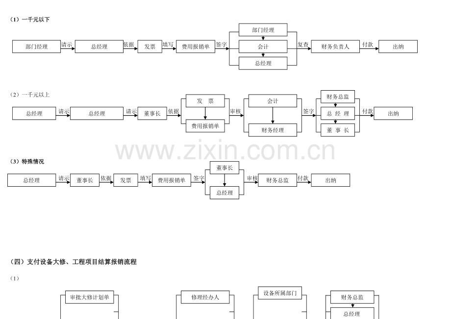 财务审批流程图.doc_第3页