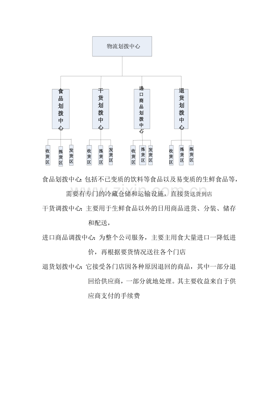 物流信息管理流程图.doc_第3页