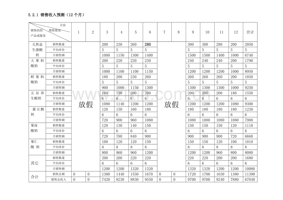 销售收入预测(12个月)、销售和成本计划、现金流量计划.doc_第1页