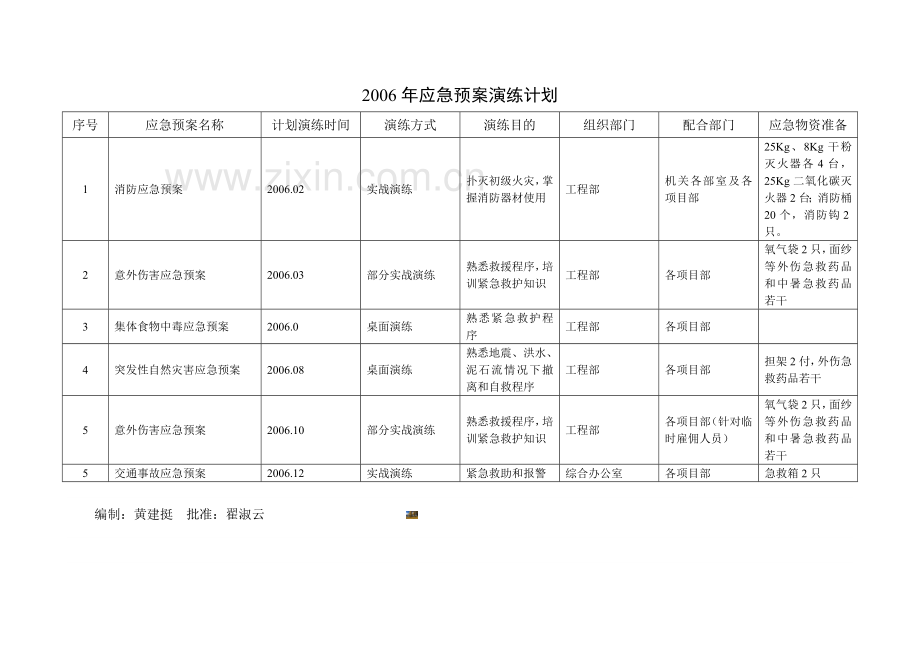 应急预案演练记录表[1].doc_第3页