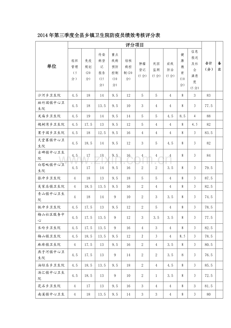 2014年第三季度全县乡镇卫生院防疫员绩效考核评分表.doc_第1页