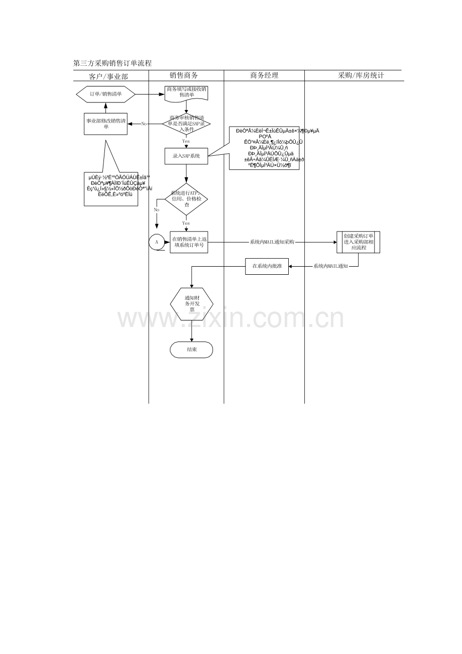 销售订单处理(第三方采购订单)处理流程.doc_第3页