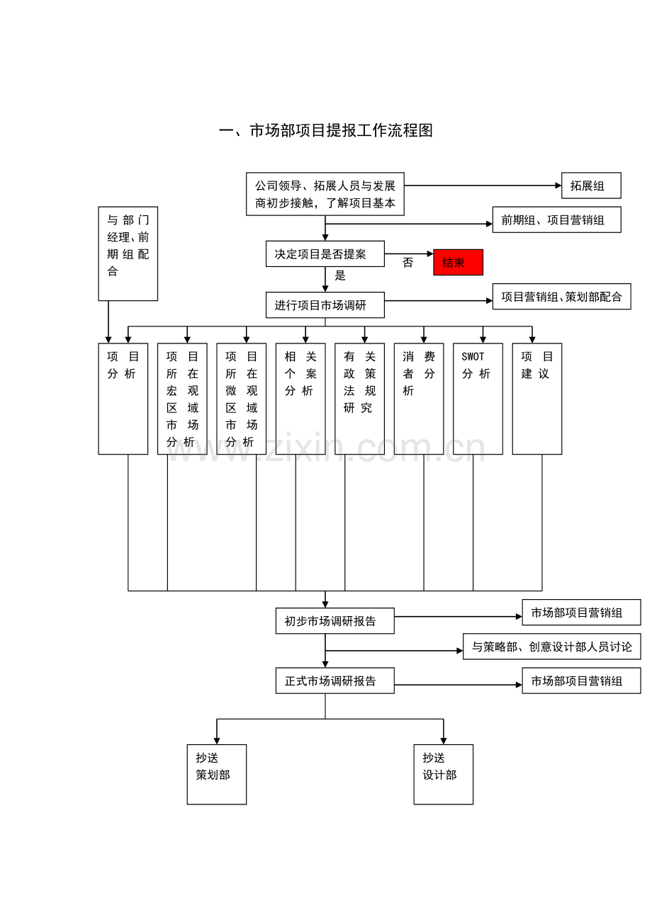 市场部工作流程图及具体流程.doc_第2页